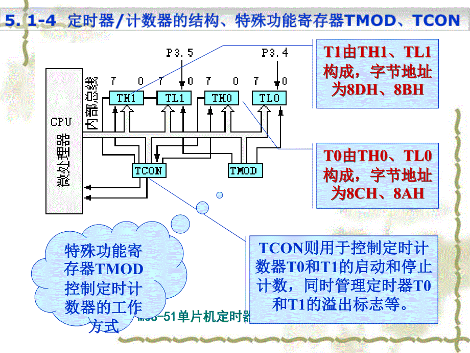 定时器计数器的结构特殊功能寄存器_第4页