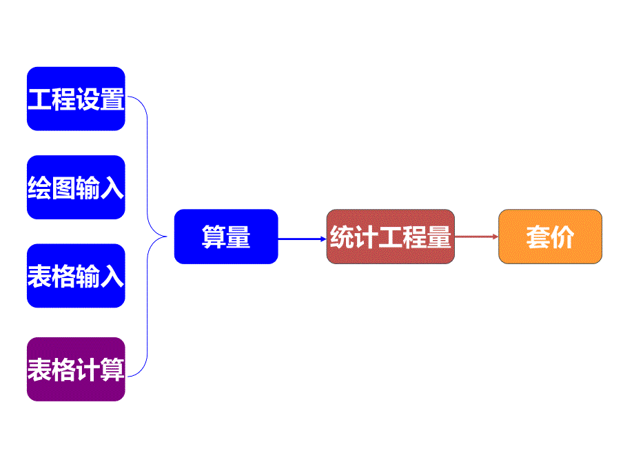 预(结)算编制标准-图形算量(2013版)_第2页