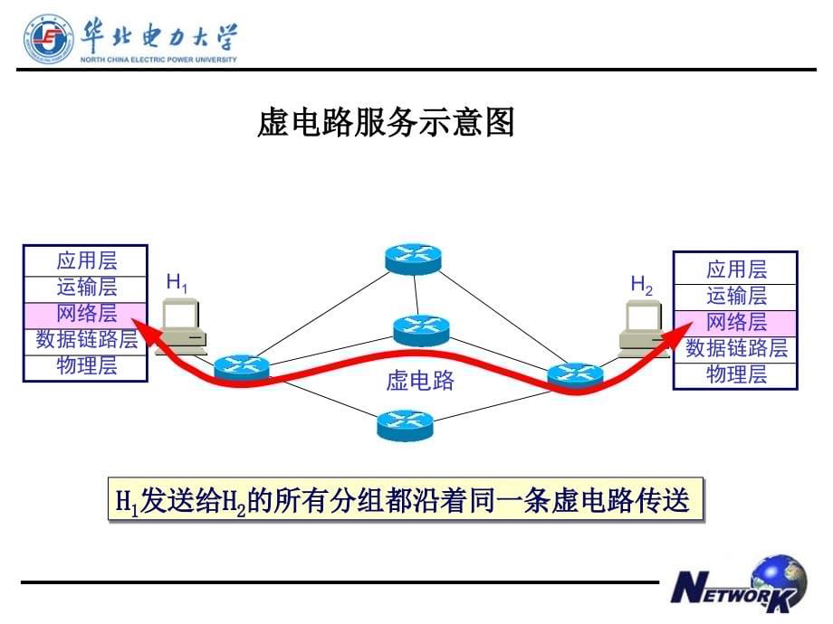 计算机网络课件网络层(华北电力大学科技学院)_第5页