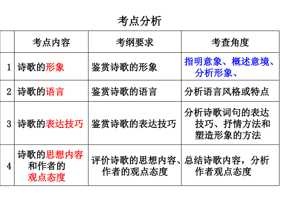 高考语文作文写作指导课件诗歌鉴赏专题意境分析题型_第3页