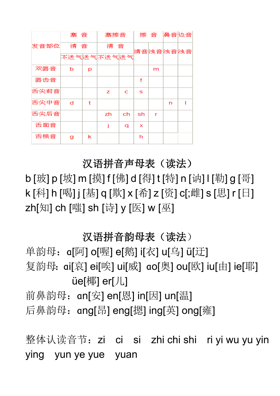 小学一年级汉语拼音字母表(详细)_第3页