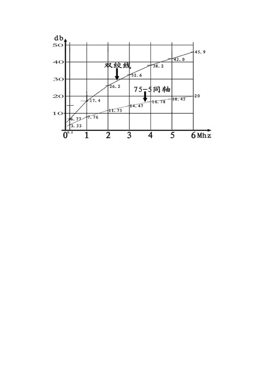 双绞线和同轴电缆频率衰减特性曲线分析和工程应用参考_第2页