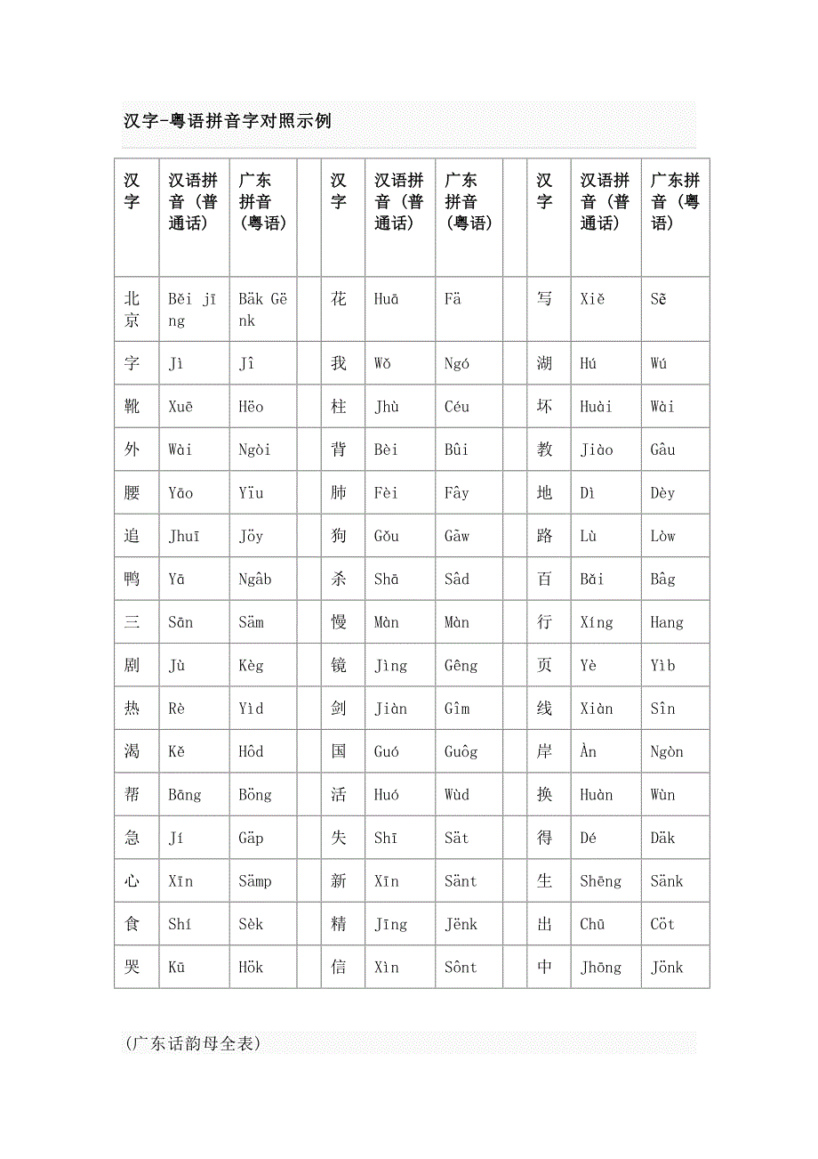 汉字-粤语拼音字对照示例_第1页