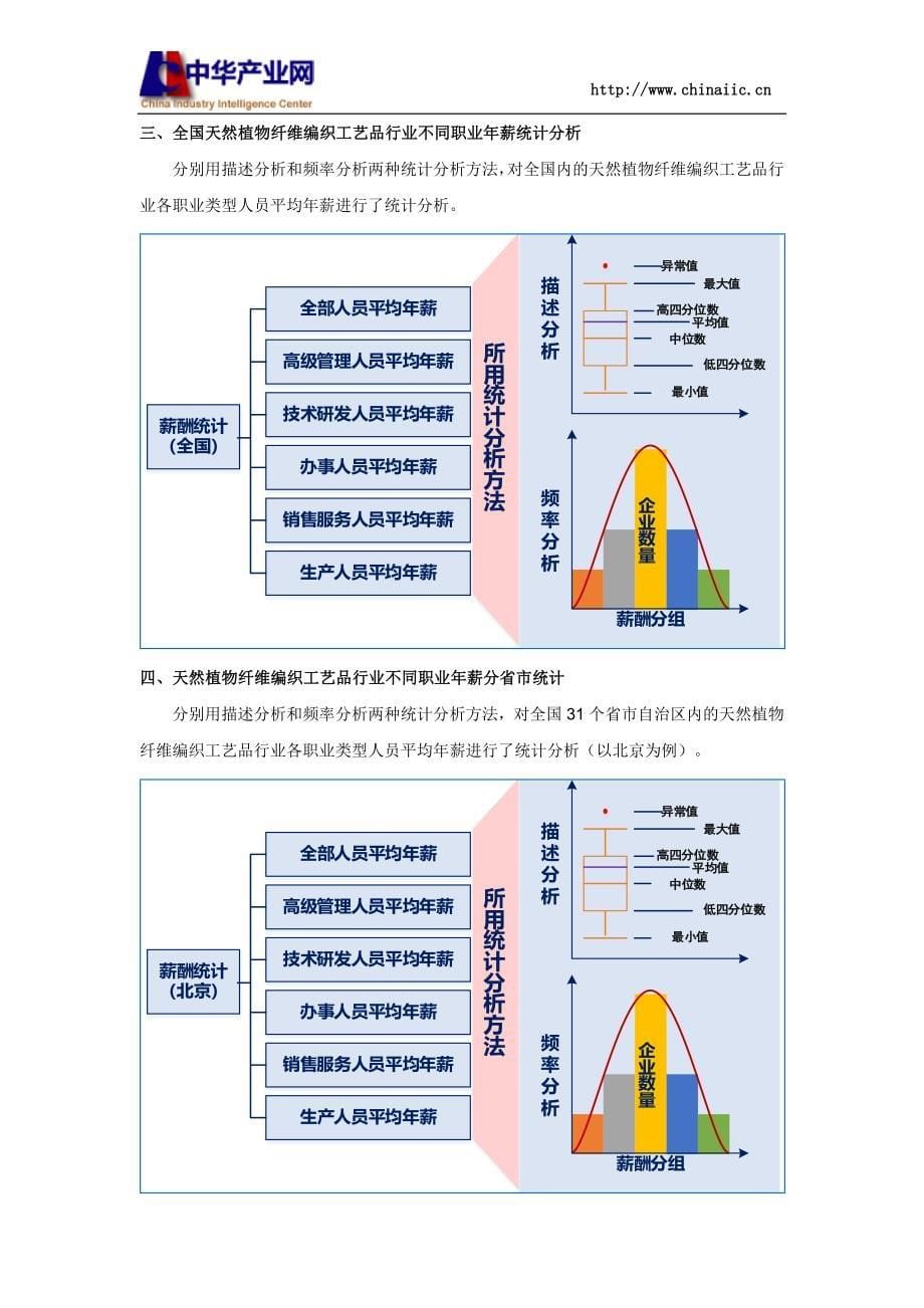 天然植物纤维编织工艺品行业薪酬情况统计分析报告2016版_第5页