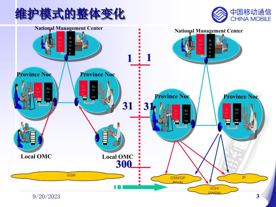 中国移动网管支持系统建设规划_第3页