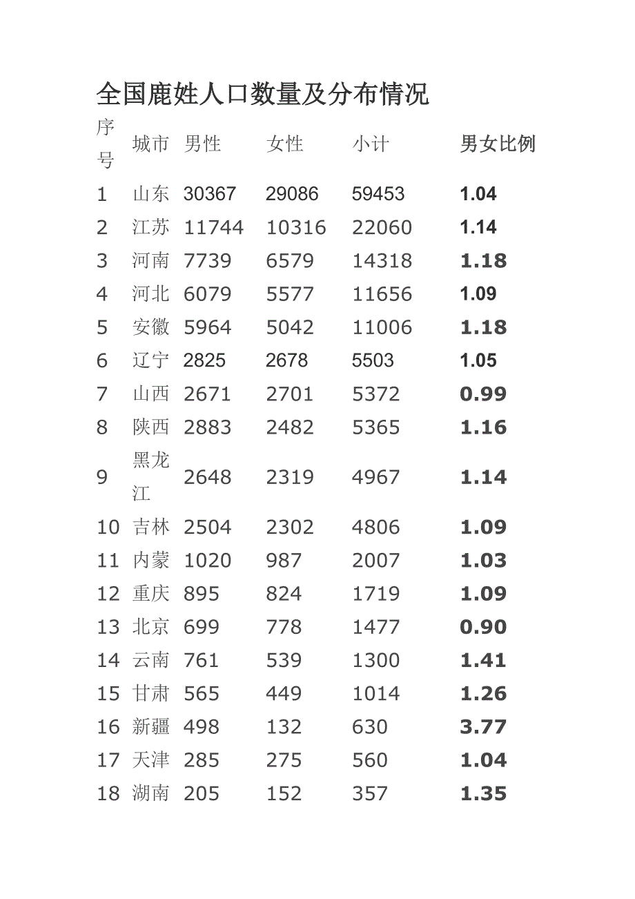 全国鹿姓人口数量及分布情况_第1页