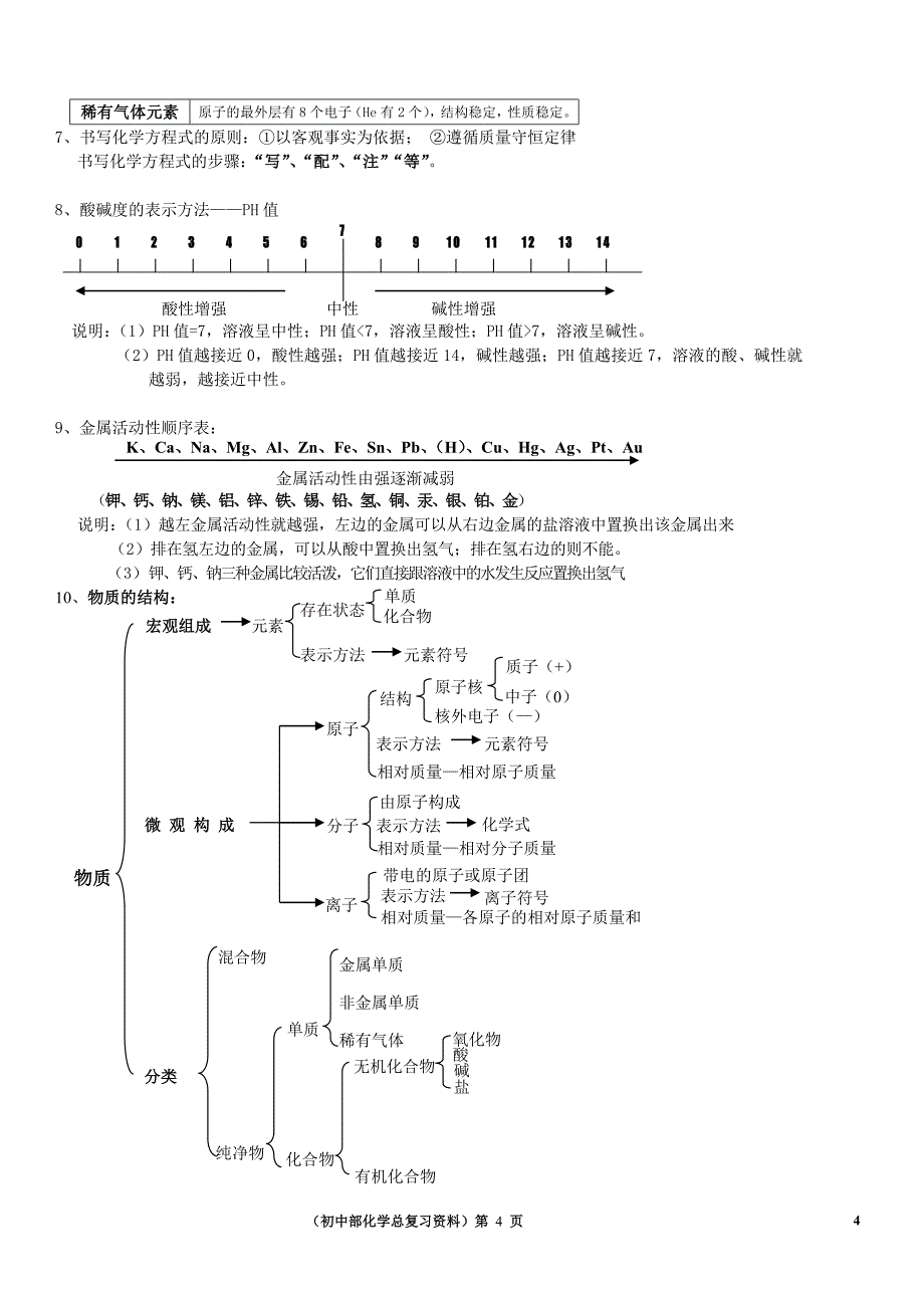 初三化学总复习资料(A4版)_第4页