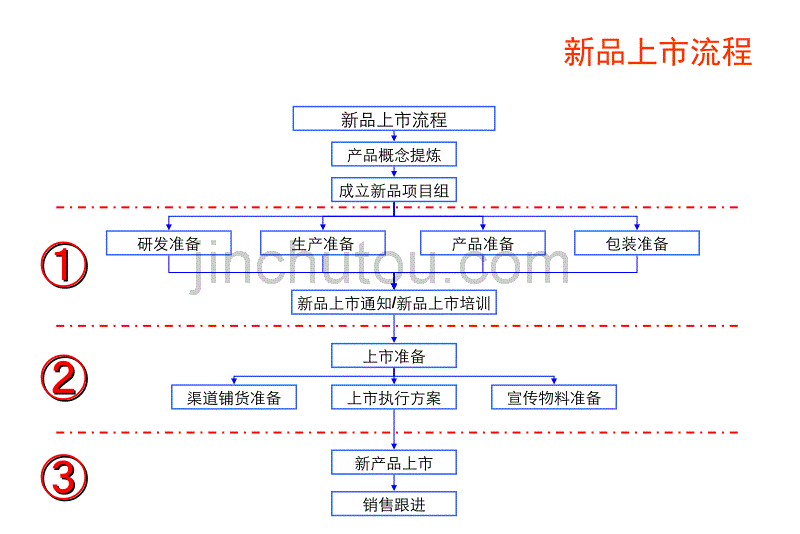 新品上市推广流程与_第1页