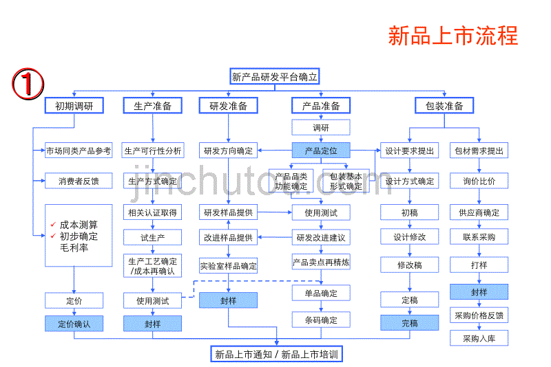 新品上市推广流程与_第2页