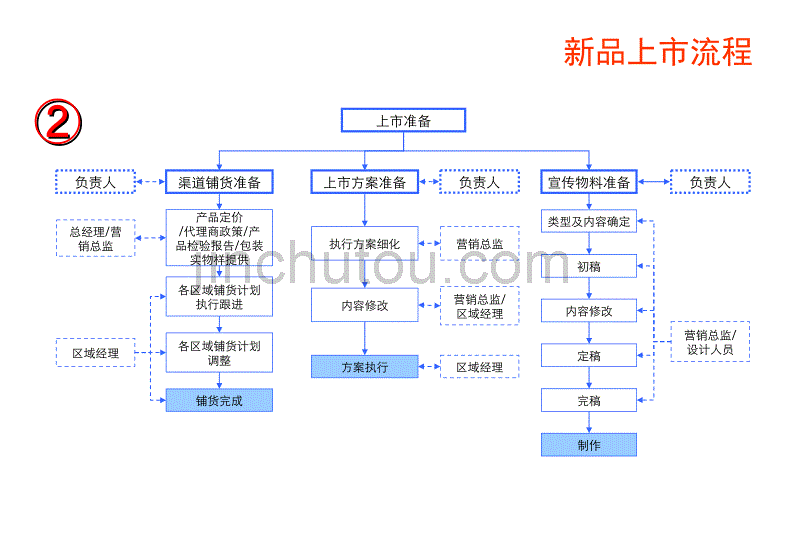 新品上市推广流程与_第3页