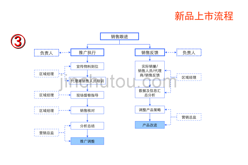 新品上市推广流程与_第4页