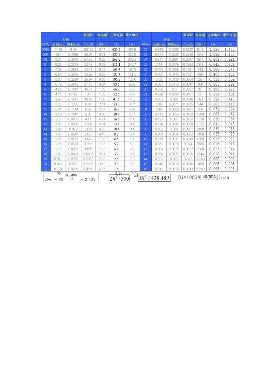 英美线规22AWG24AWG26AWG28AWG的含义以及线径电流的关系_第4页