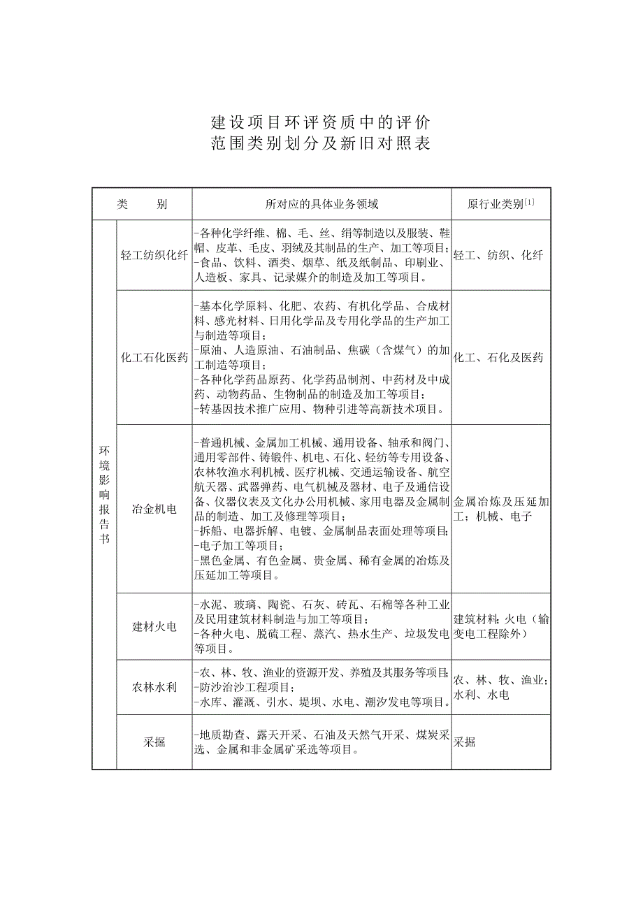 环评资质评价范围类别划分及新旧对照表_第1页