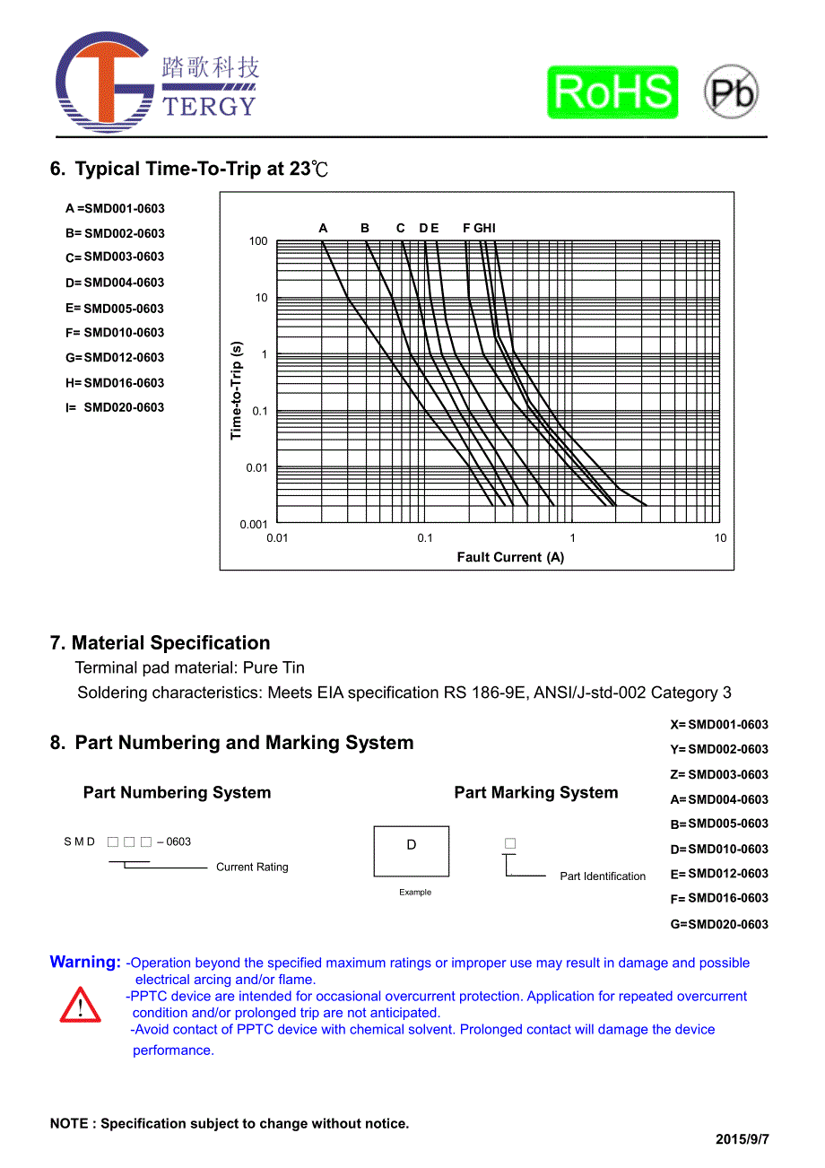 贴片保险丝0603系列型号尺寸规格书_第3页