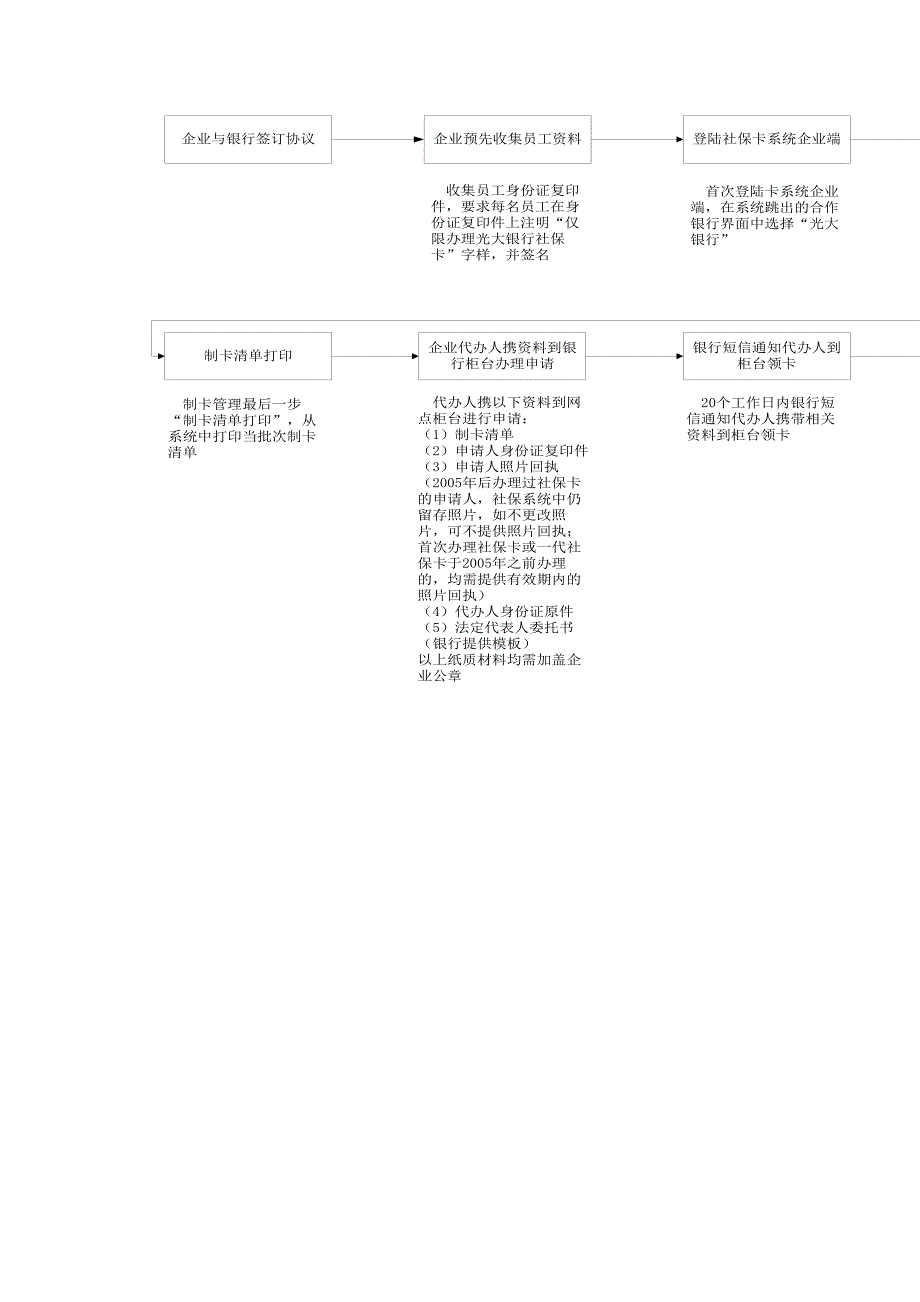 金融社保IC卡企业申请流程_第2页