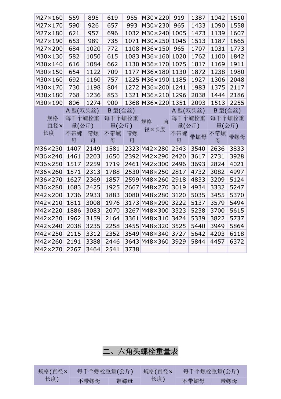 紧固螺栓规格重量表_第2页