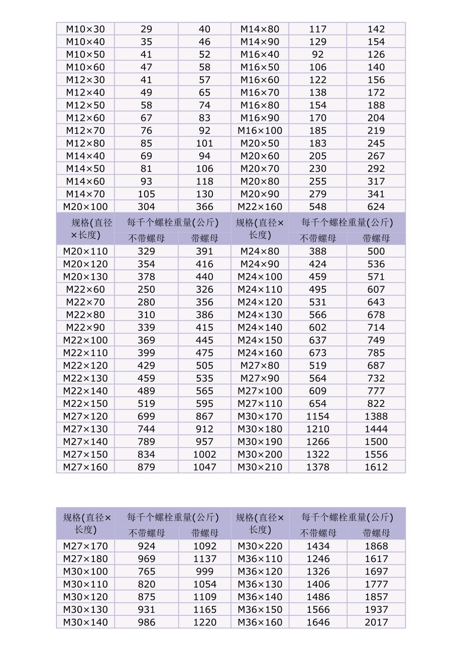 紧固螺栓规格重量表_第3页