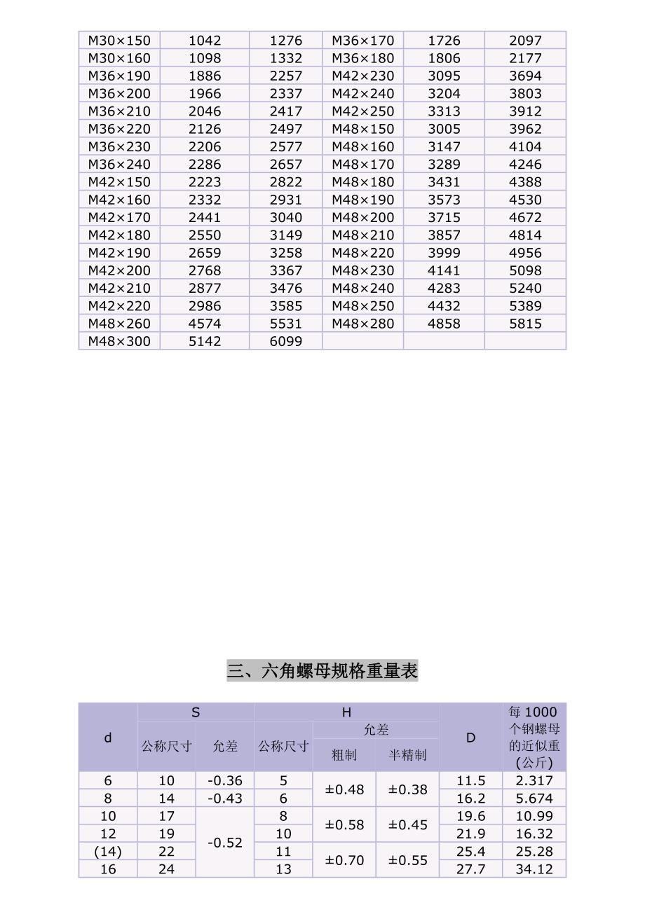 紧固螺栓规格重量表_第4页