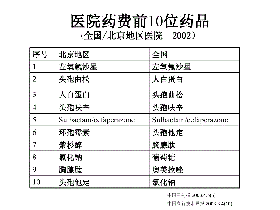 合理用药与抗生素使用_第4页