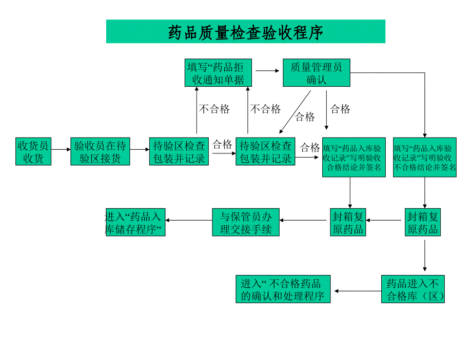 质量检查验收程序_第1页