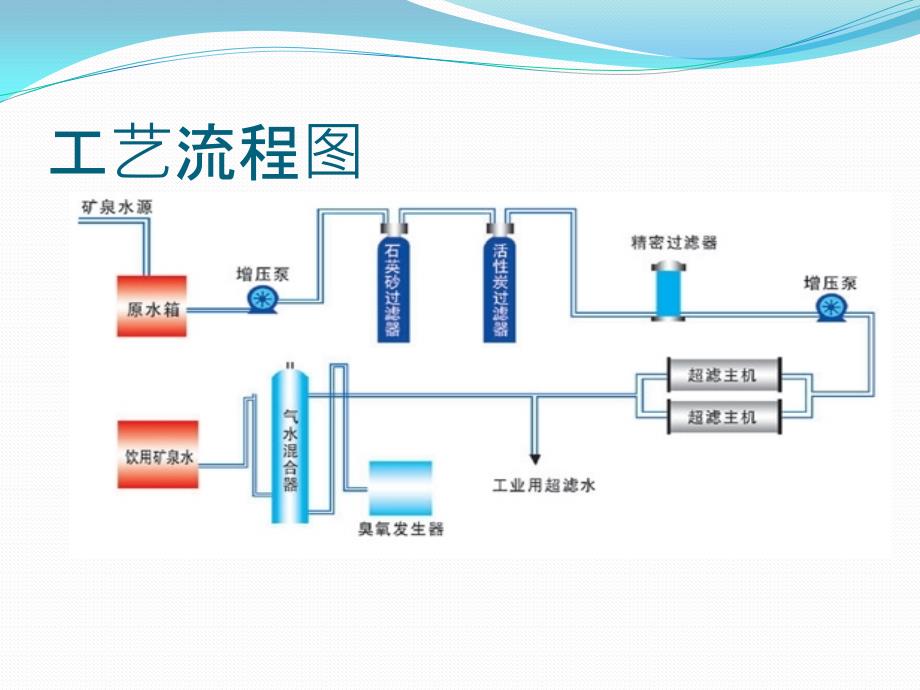 矿泉水设备净化工艺原理说明_第3页