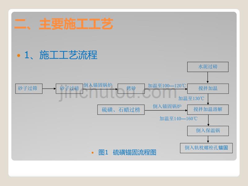 轨道硫磺锚固质量控制_第3页