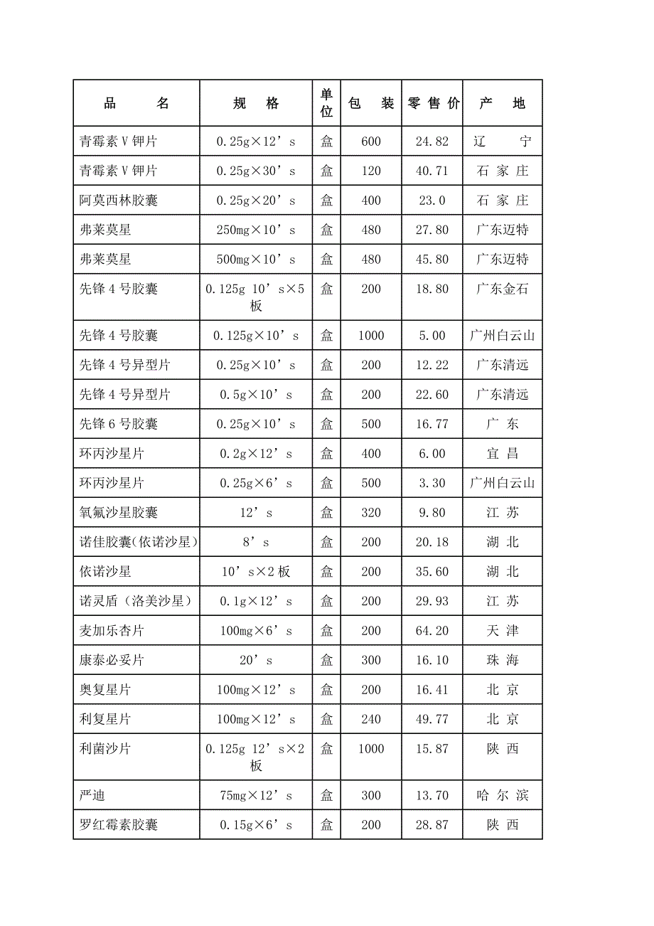 片剂类药品价目表_第1页
