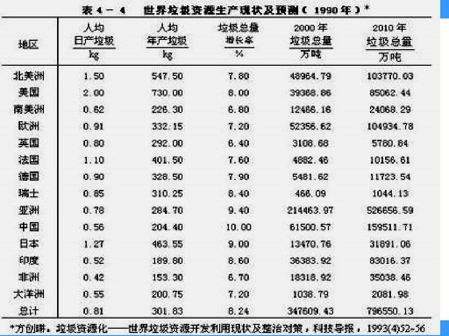 台州一中《固体废弃物污染及其防治》课件_第3页