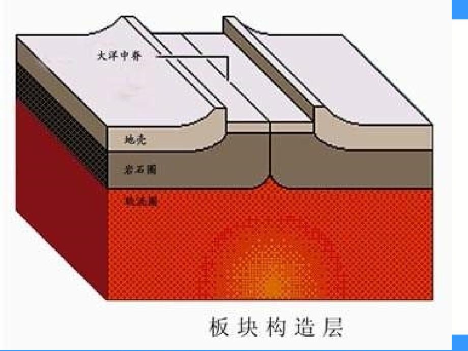 中图版地理选修2《海底地形的形成》课件1_第4页