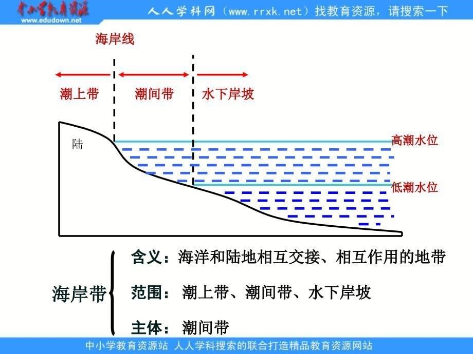 湘教版地理选修2《海岸》课件1_第5页