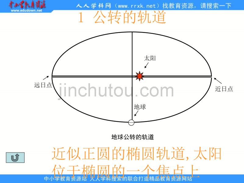 2013年鲁教版必修一1.3《地球公转的地理意义》课件9_第3页