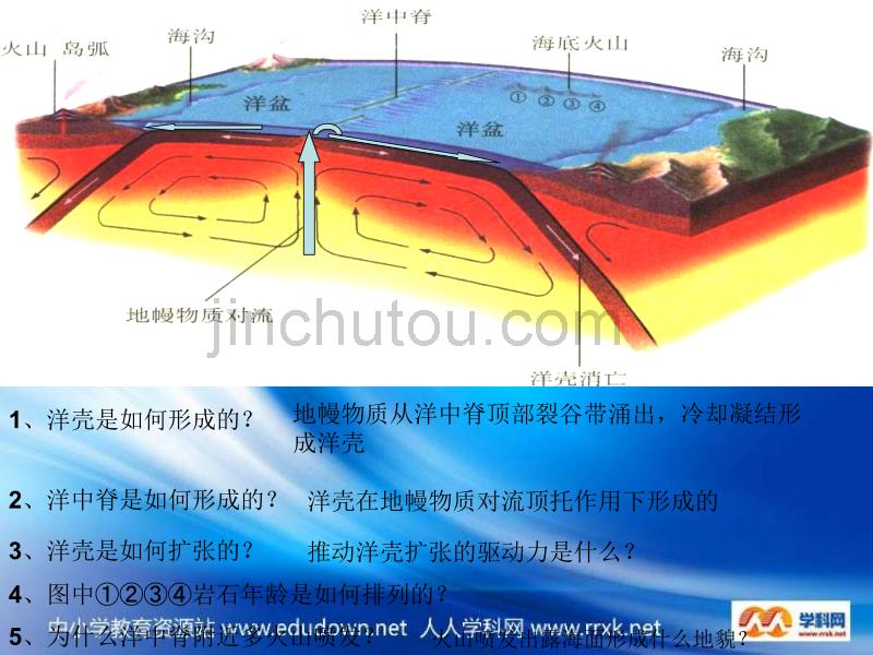 人教版地理选修2《海底地形的形成》课件1_第4页