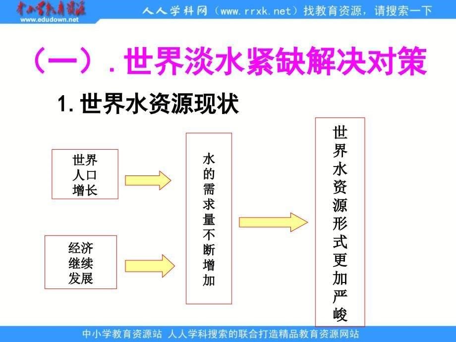 2013人教版选修6《可再生资源的合理利用与保护》课件1_第5页