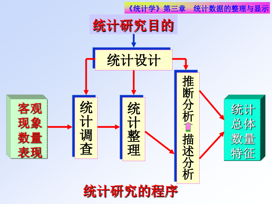 统计数据的整理与显示(东北财大徐强)_第2页