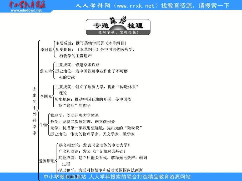 2013人民版选修4专题六《知识整合与阶段检测》专题小结课件_第4页