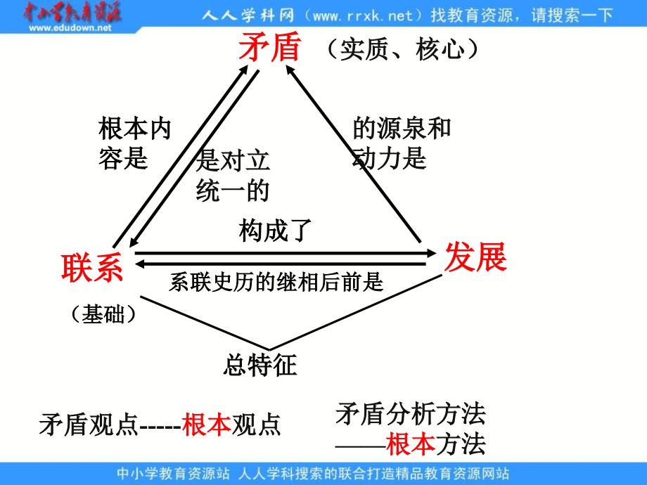 2013人教版必修4《矛盾是事物发展的源泉与动力》课件1_第3页