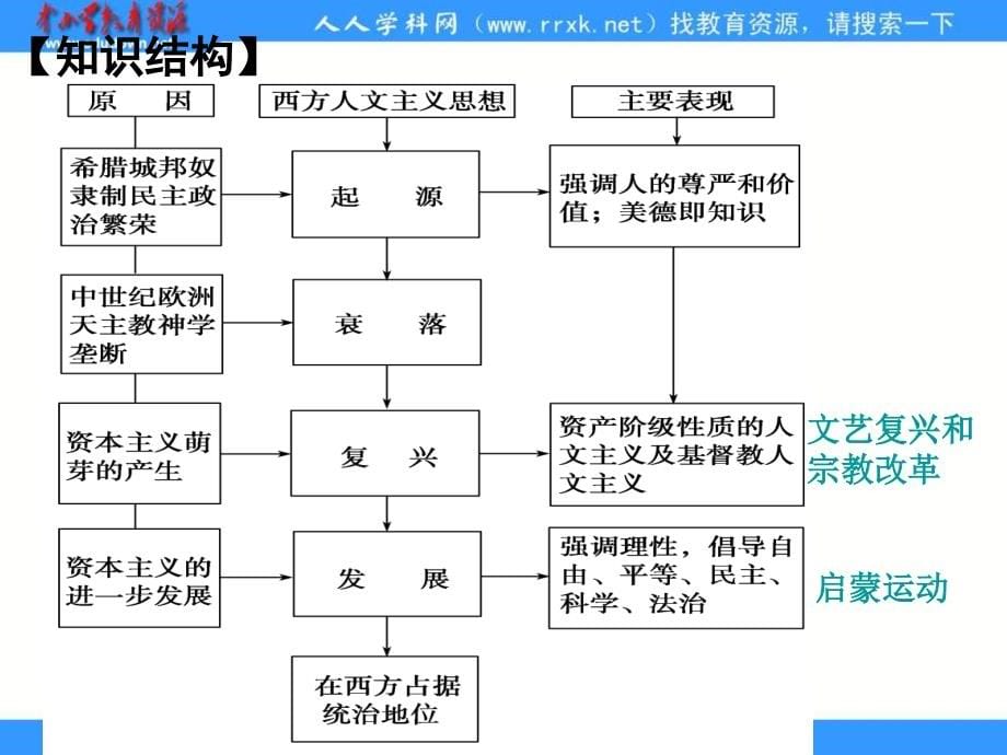 2013课标实验版必修3《文艺复兴和宗教改革》课件_第5页