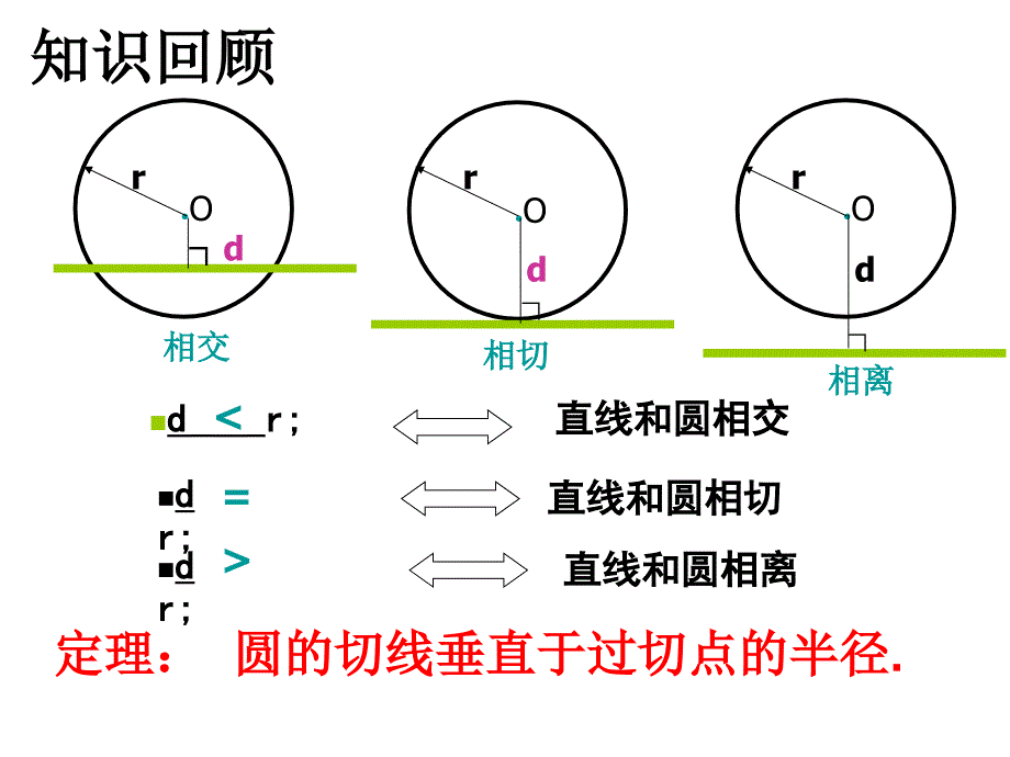 直线和圆的位置关系2_第2页