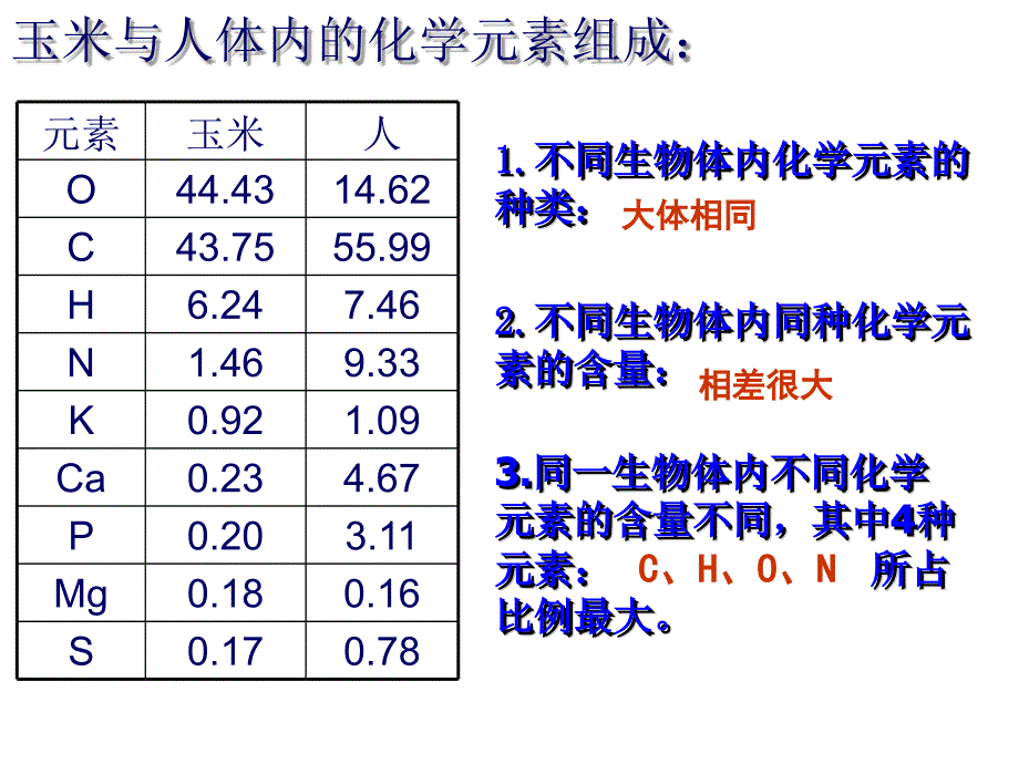 细胞中的元素和化合物11_第4页