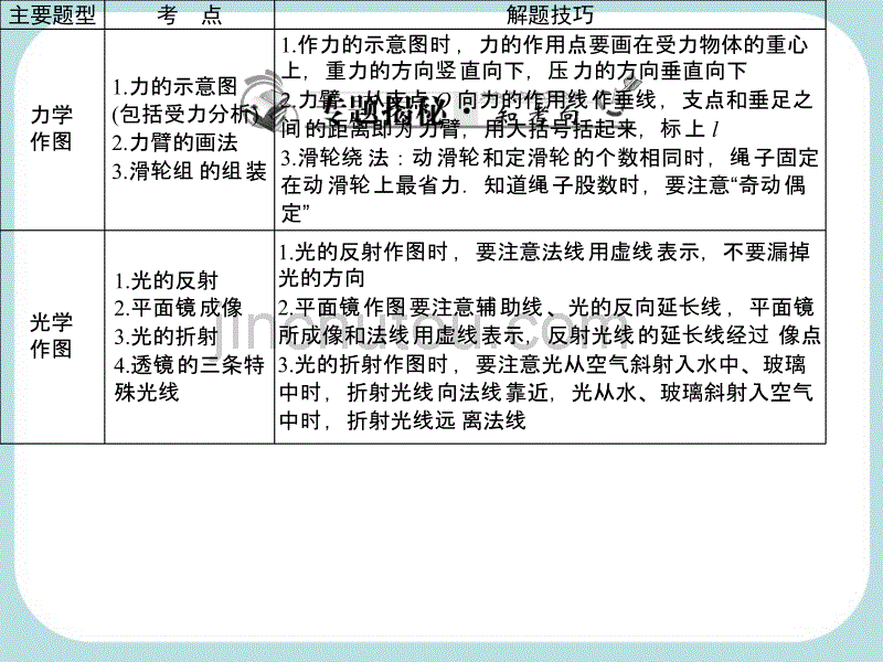 2013年二轮中考专题突破专题复习课件_第2页