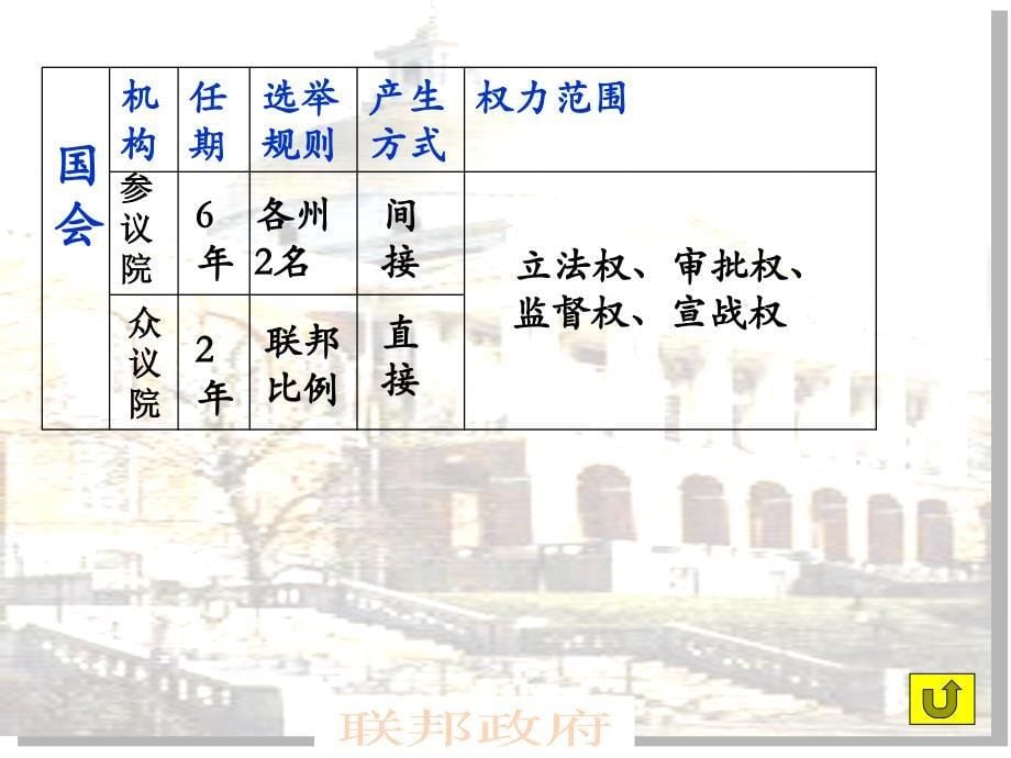 2013人教版必修1第8课《美国联邦政府的建立》课件2_第5页