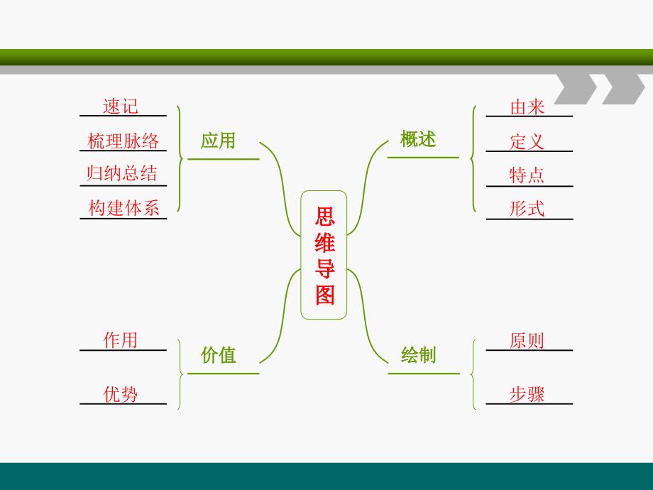 思维导图在物理教学中的应用2_第4页