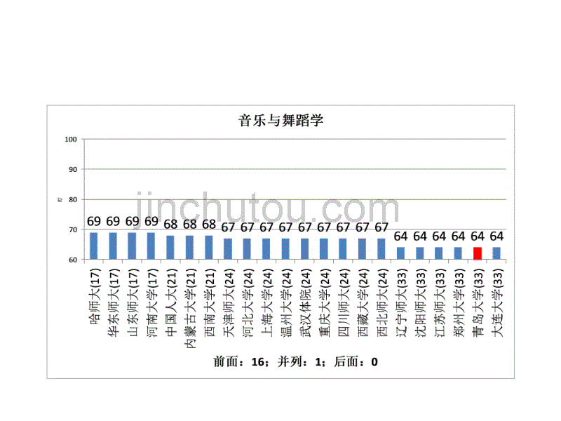 五分分差内-青岛大学2012年教育部学科评估结果分析_第4页