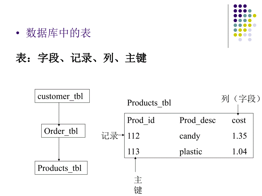 SQL语法与数据结构概论_第3页