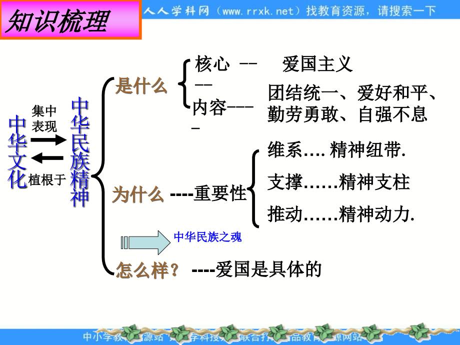 2013人教版必修3《弘扬中华民族精神》课件1_第1页