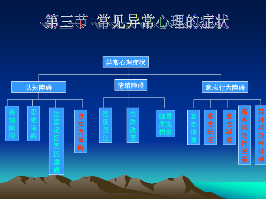 变态心理学与健康心理学知识_第1页