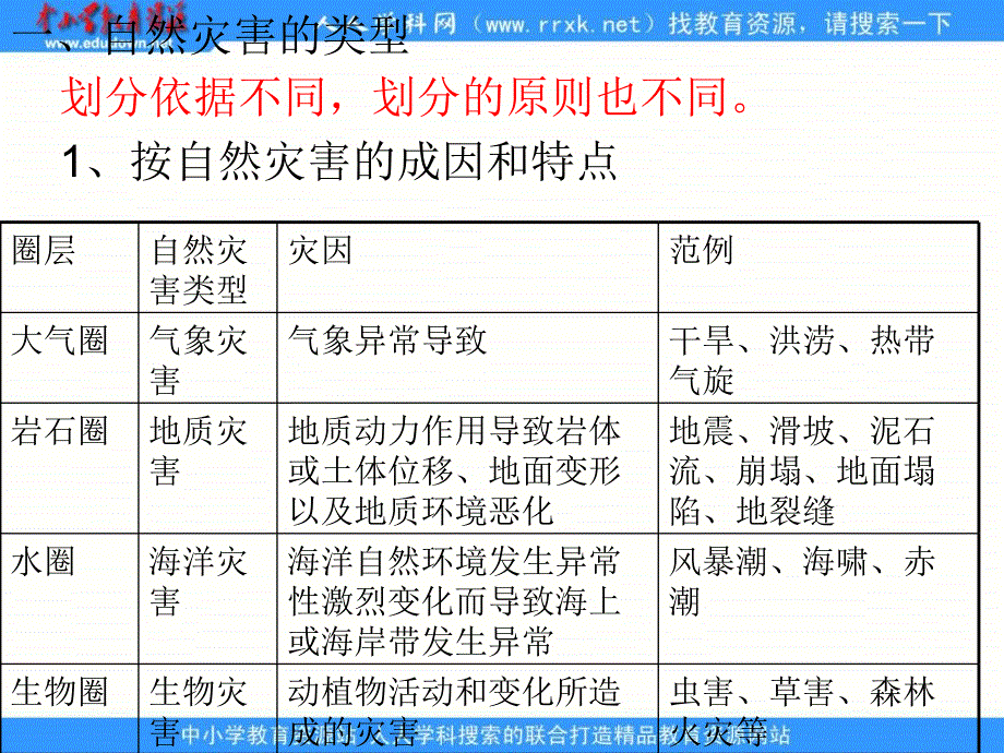 2013湘教版选修5《自然灾害的类型与分布》课件_第2页