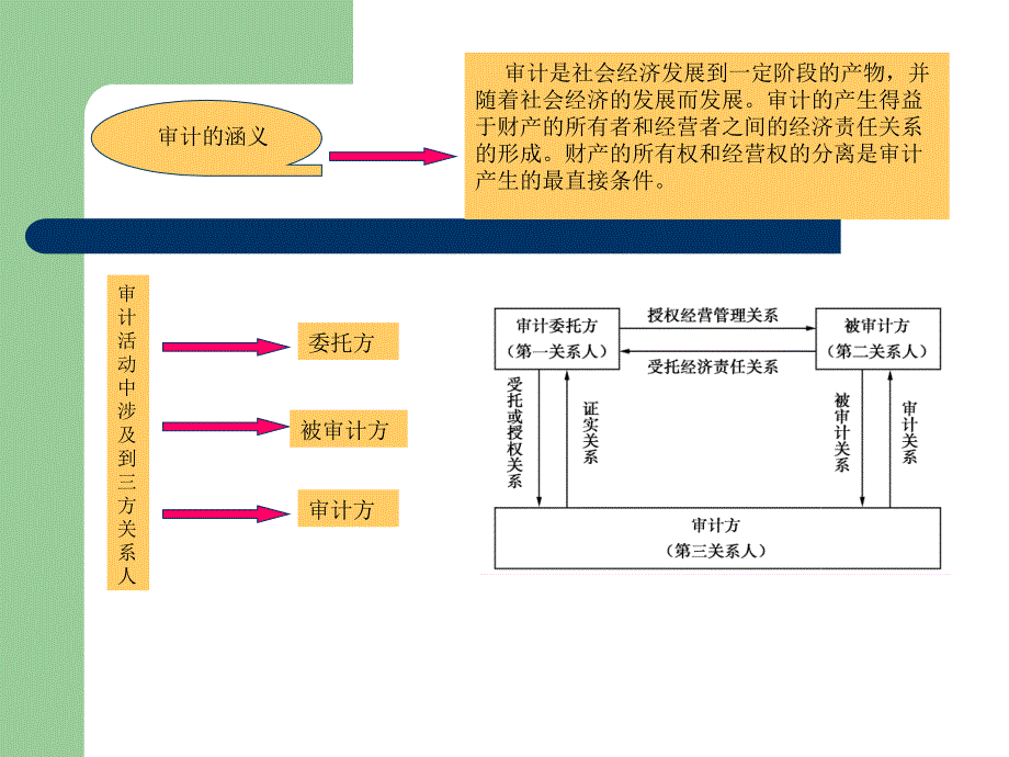 现代企业财务审计_第3页