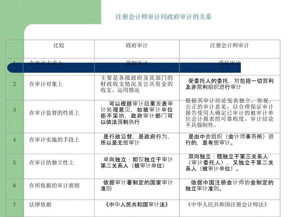 现代企业财务审计_第5页