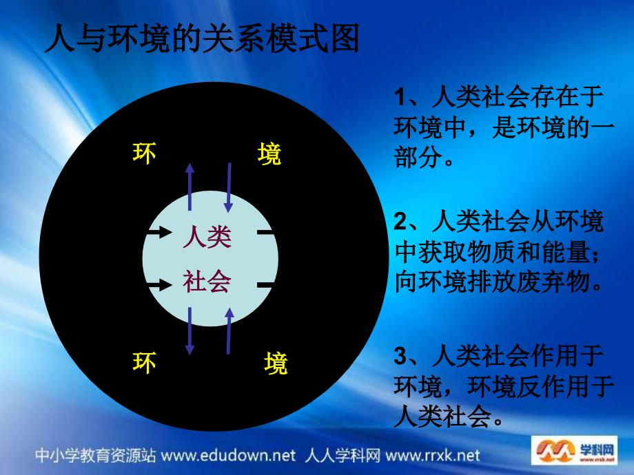 2013湘教版必修二4.1《人类面临的主要环境问题》课件_第2页